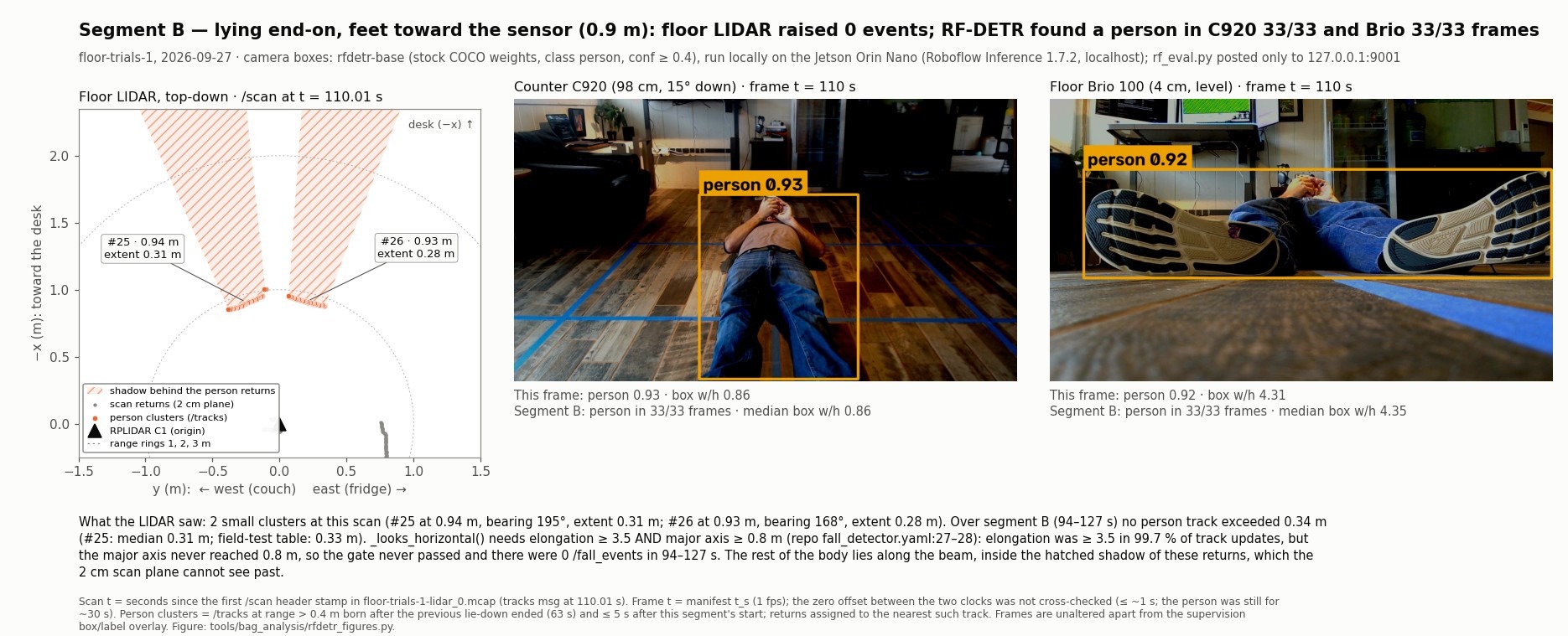 Segment B, t = 110 s: the floor LIDAR shows two small sole clusters and no event, while both cameras show the person lying end-on, boxed by RF-DETR.